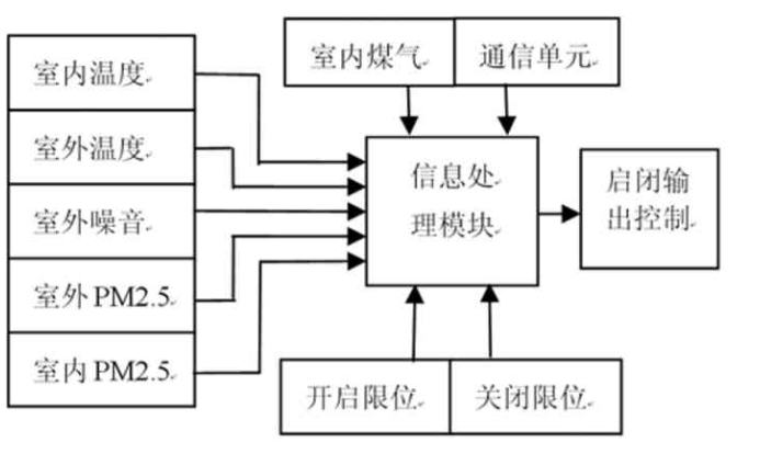 [智能门窗控制系统的技术原理——欧塞堡智能门窗