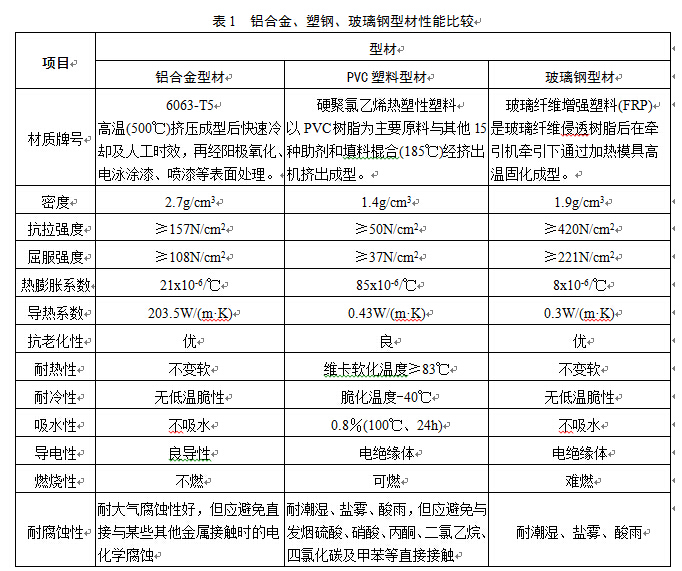 玻璃钢门窗与建筑节能效果